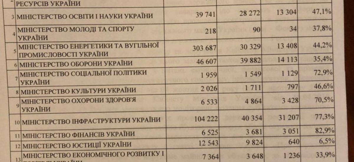 Велика кількість будівель і споруд нерухомого державного майна досі не внесені до Єдиного реєстру об’єктів державної власності!