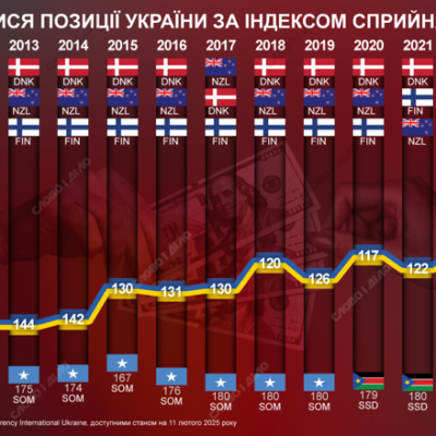 💲 Скільки коштує державі антикорупційна боротьба?